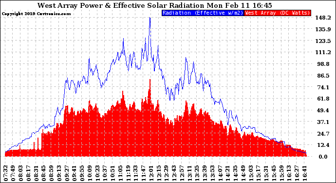 Solar PV/Inverter Performance West Array Power Output & Effective Solar Radiation