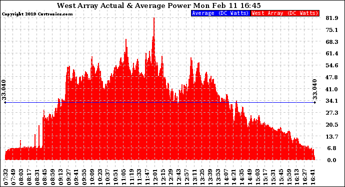 Solar PV/Inverter Performance West Array Actual & Average Power Output