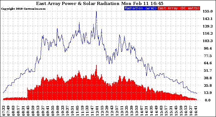 Solar PV/Inverter Performance East Array Power Output & Solar Radiation