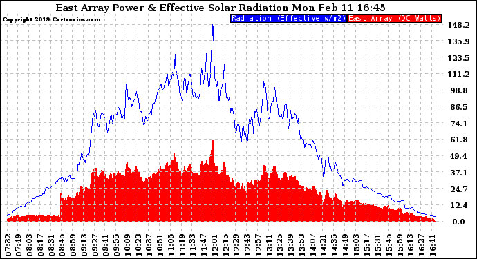 Solar PV/Inverter Performance East Array Power Output & Effective Solar Radiation