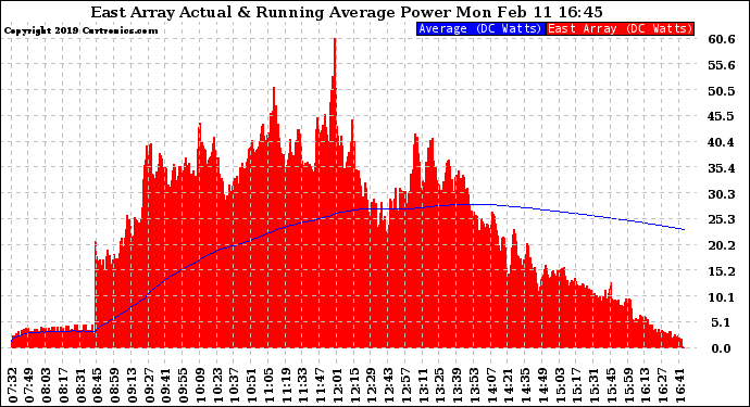 Solar PV/Inverter Performance East Array Actual & Running Average Power Output