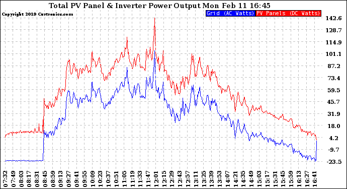 Solar PV/Inverter Performance PV Panel Power Output & Inverter Power Output