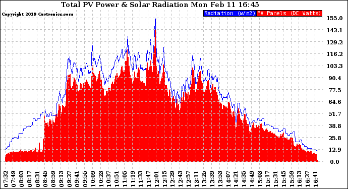 Solar PV/Inverter Performance Total PV Panel Power Output & Solar Radiation