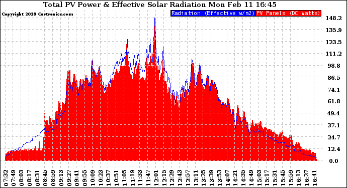 Solar PV/Inverter Performance Total PV Panel Power Output & Effective Solar Radiation