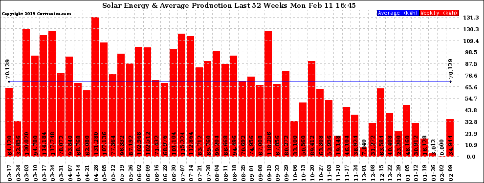 Solar PV/Inverter Performance Weekly Solar Energy Production Last 52 Weeks