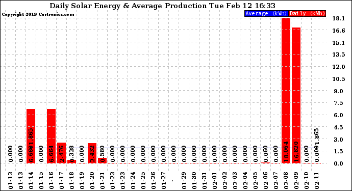 Solar PV/Inverter Performance Daily Solar Energy Production