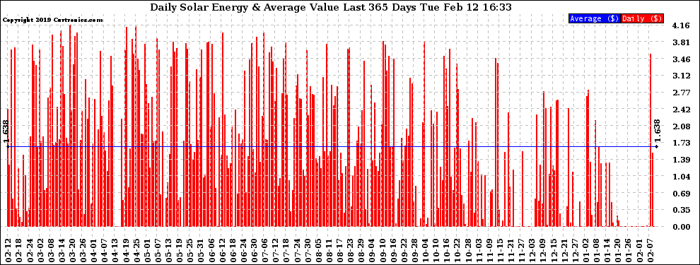 Solar PV/Inverter Performance Daily Solar Energy Production Value Last 365 Days