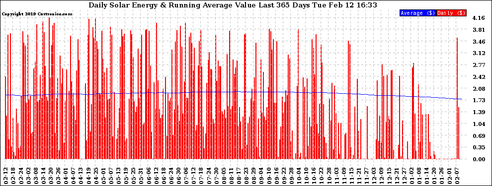 Solar PV/Inverter Performance Daily Solar Energy Production Value Running Average Last 365 Days