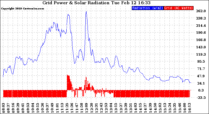 Solar PV/Inverter Performance Grid Power & Solar Radiation