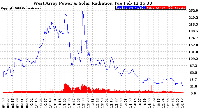 Solar PV/Inverter Performance West Array Power Output & Solar Radiation