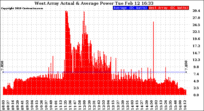 Solar PV/Inverter Performance West Array Actual & Average Power Output