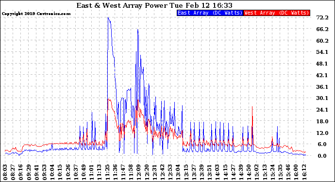 Solar PV/Inverter Performance Photovoltaic Panel Power Output