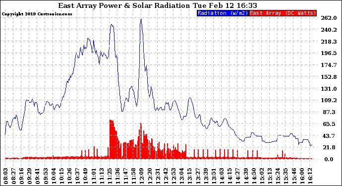 Solar PV/Inverter Performance East Array Power Output & Solar Radiation