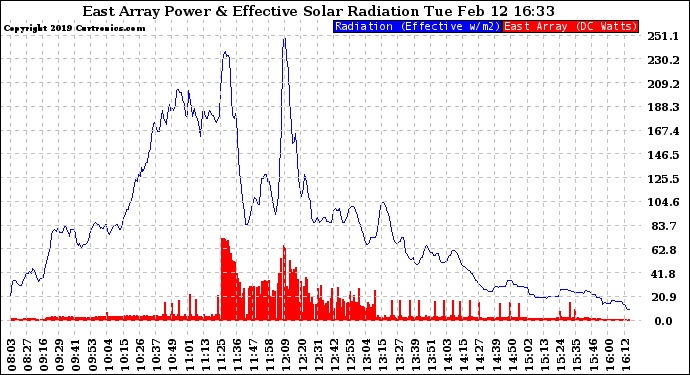 Solar PV/Inverter Performance East Array Power Output & Effective Solar Radiation