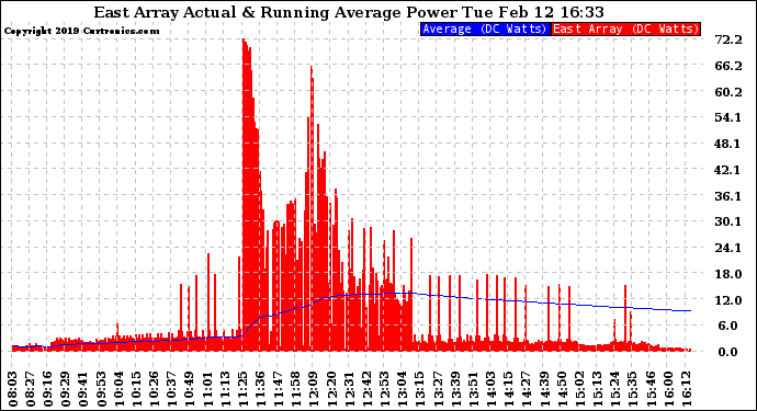 Solar PV/Inverter Performance East Array Actual & Running Average Power Output