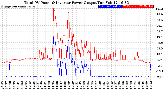 Solar PV/Inverter Performance PV Panel Power Output & Inverter Power Output