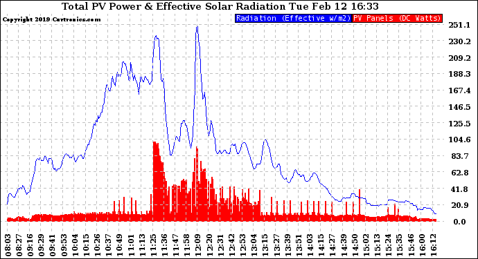 Solar PV/Inverter Performance Total PV Panel Power Output & Effective Solar Radiation