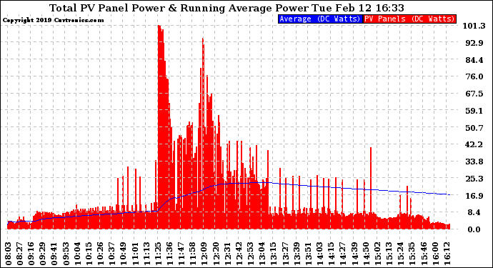 Solar PV/Inverter Performance Total PV Panel & Running Average Power Output