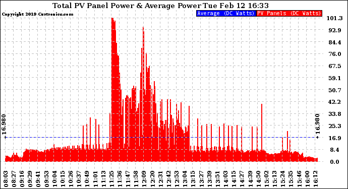 Solar PV/Inverter Performance Total PV Panel Power Output