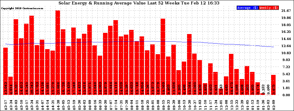 Solar PV/Inverter Performance Weekly Solar Energy Production Value Running Average Last 52 Weeks