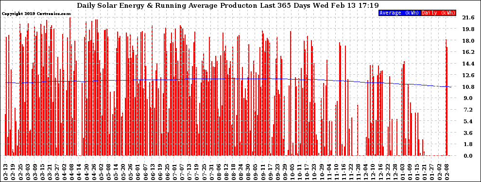 Solar PV/Inverter Performance Daily Solar Energy Production Running Average Last 365 Days