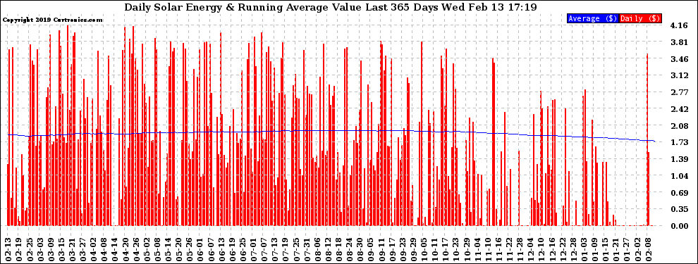 Solar PV/Inverter Performance Daily Solar Energy Production Value Running Average Last 365 Days