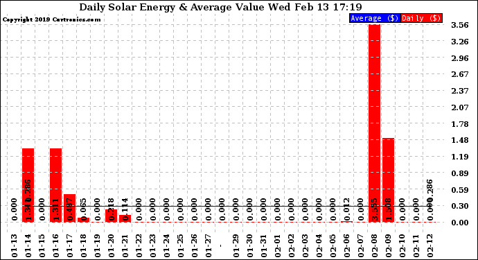 Solar PV/Inverter Performance Daily Solar Energy Production Value