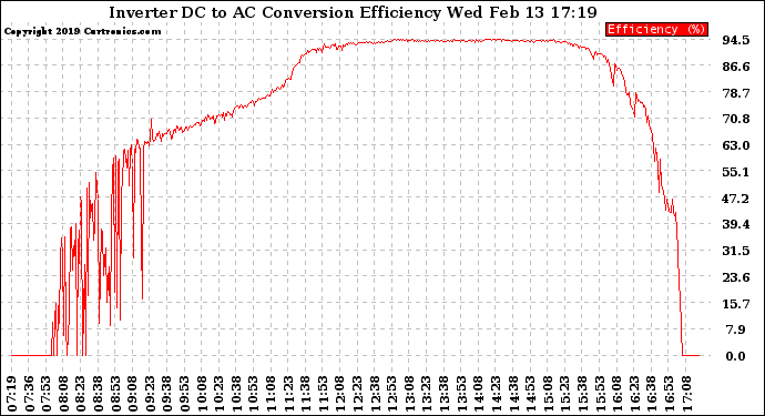 Solar PV/Inverter Performance Inverter DC to AC Conversion Efficiency