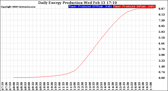 Solar PV/Inverter Performance Daily Energy Production