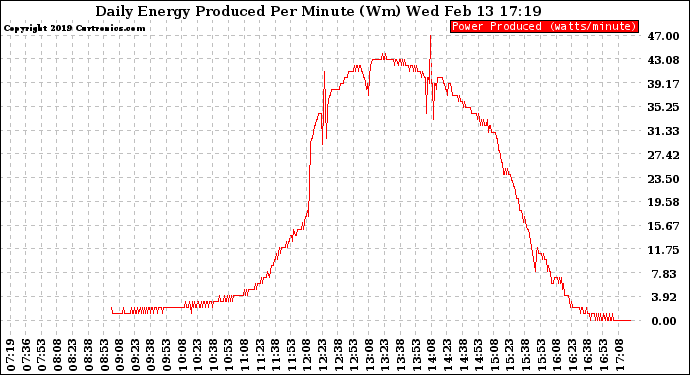 Solar PV/Inverter Performance Daily Energy Production Per Minute