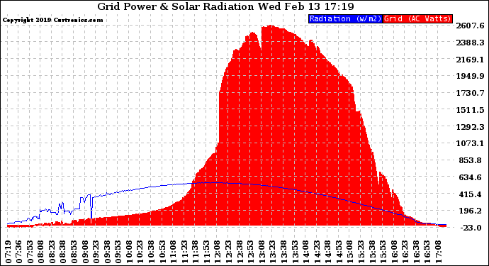 Solar PV/Inverter Performance Grid Power & Solar Radiation