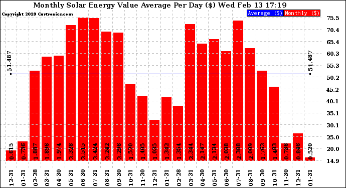 Solar PV/Inverter Performance Monthly Solar Energy Value Average Per Day ($)