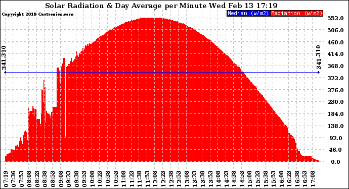 Solar PV/Inverter Performance Solar Radiation & Day Average per Minute