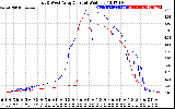 Solar PV/Inverter Performance Photovoltaic Panel Current Output