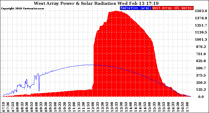 Solar PV/Inverter Performance West Array Power Output & Solar Radiation