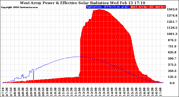 Solar PV/Inverter Performance West Array Power Output & Effective Solar Radiation