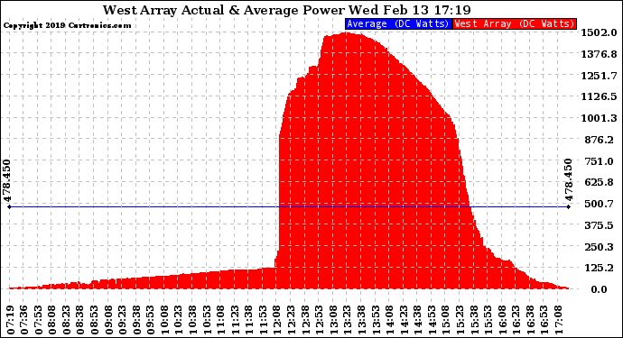 Solar PV/Inverter Performance West Array Actual & Average Power Output