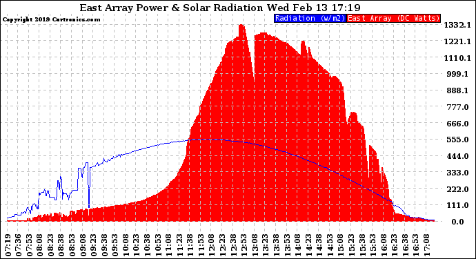 Solar PV/Inverter Performance East Array Power Output & Solar Radiation