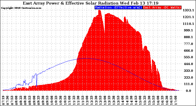 Solar PV/Inverter Performance East Array Power Output & Effective Solar Radiation