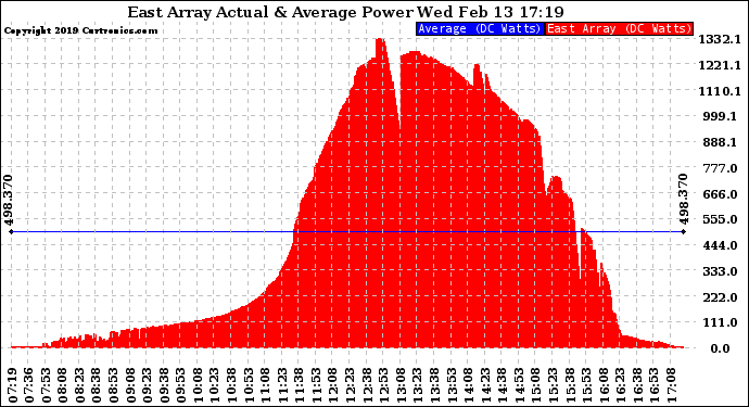 Solar PV/Inverter Performance East Array Actual & Average Power Output