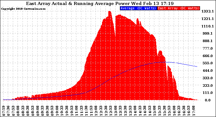 Solar PV/Inverter Performance East Array Actual & Running Average Power Output