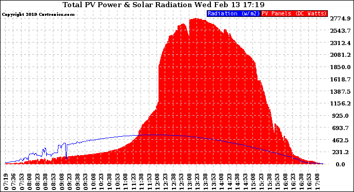 Solar PV/Inverter Performance Total PV Panel Power Output & Solar Radiation