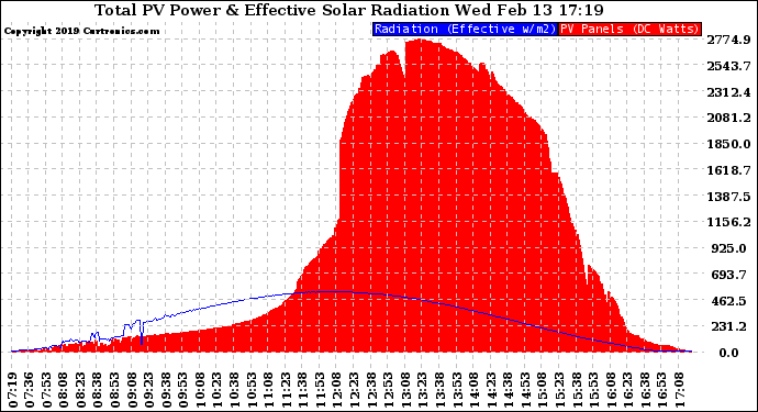 Solar PV/Inverter Performance Total PV Panel Power Output & Effective Solar Radiation