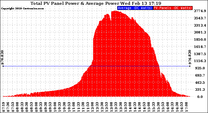 Solar PV/Inverter Performance Total PV Panel Power Output