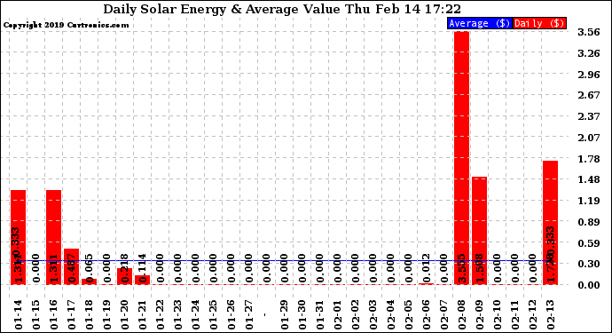 Solar PV/Inverter Performance Daily Solar Energy Production Value