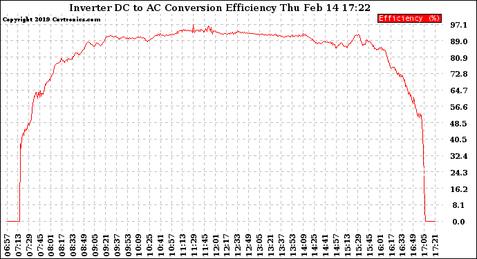 Solar PV/Inverter Performance Inverter DC to AC Conversion Efficiency