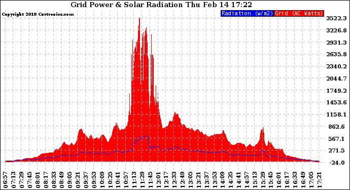 Solar PV/Inverter Performance Grid Power & Solar Radiation