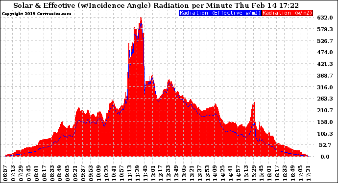 Solar PV/Inverter Performance Solar Radiation & Effective Solar Radiation per Minute