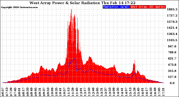 Solar PV/Inverter Performance West Array Power Output & Solar Radiation