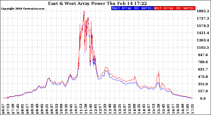 Solar PV/Inverter Performance Photovoltaic Panel Power Output